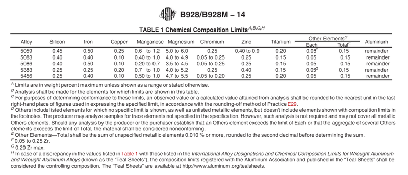 Chemical Composition Limits Chemical Composition Limits