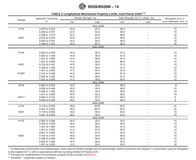 Longitudinal Mechanical Property Limits Inch-Pound Units Longitudinal Mechanical Property Limits Inch-Pound Units